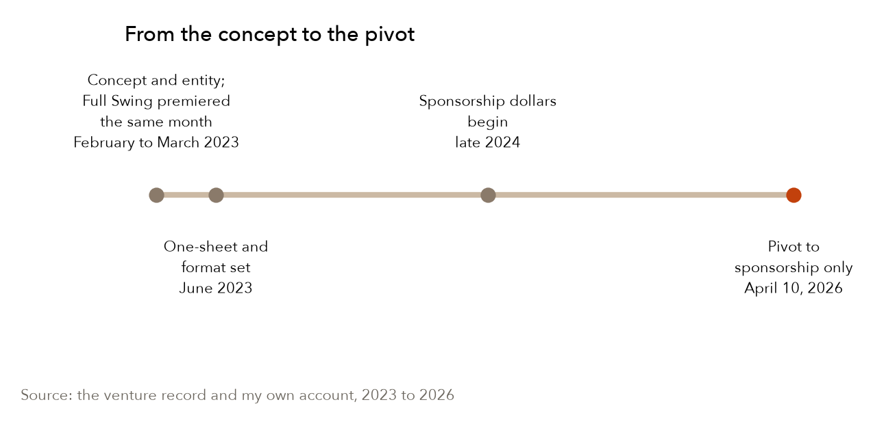 From the concept to the pivot; the pivot is in the accent. Source: the venture record and my own account, 2023 to 2026.